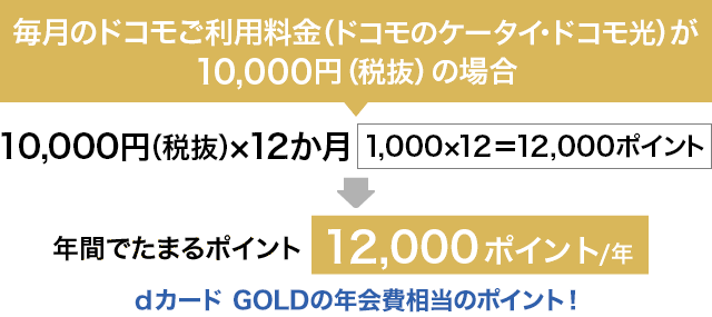10,000円（税抜）×12ヶ月＝年間で貯まるポイント12,000ポイント